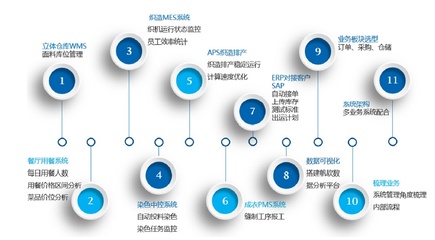 工賦引擎驅動下的“2+2”集成體系 構筑紡織服裝企業數字工廠的神經網絡